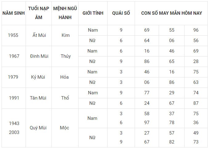 Con số may mắn hôm nay 1/2/2024 12 con giáp: Thìn thần may dẫn lối