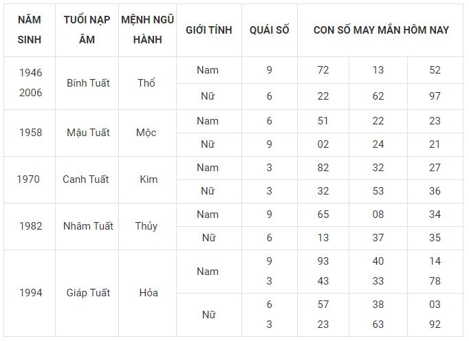 Con số may mắn hôm nay 1/2/2024 12 con giáp: Thìn thần may dẫn lối