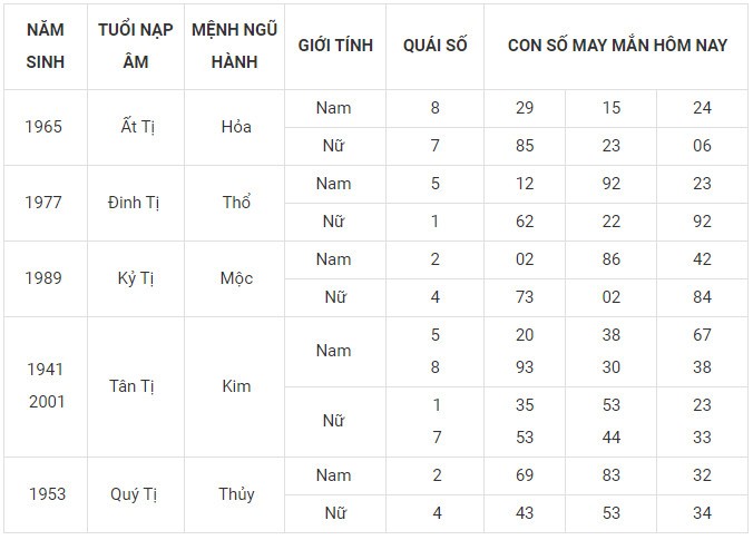 Con số may mắn hôm nay 1/2/2024 12 con giáp: Thìn thần may dẫn lối