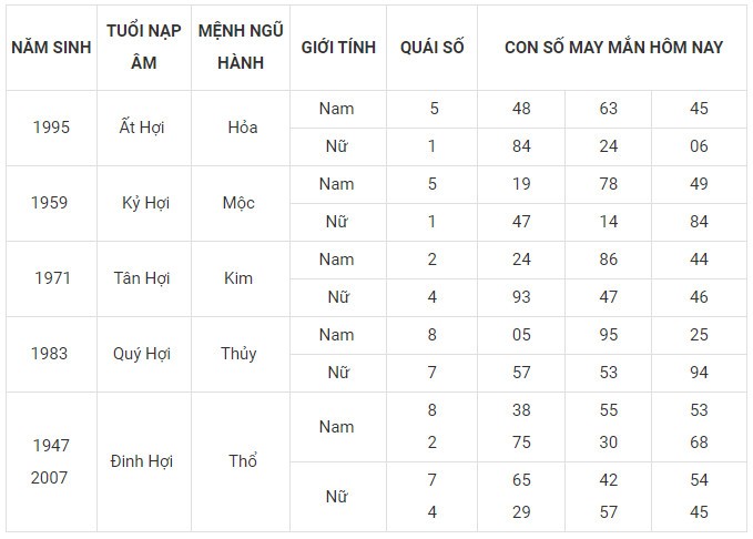 Con số may mắn hôm nay 1/2/2024 12 con giáp: Thìn thần may dẫn lối