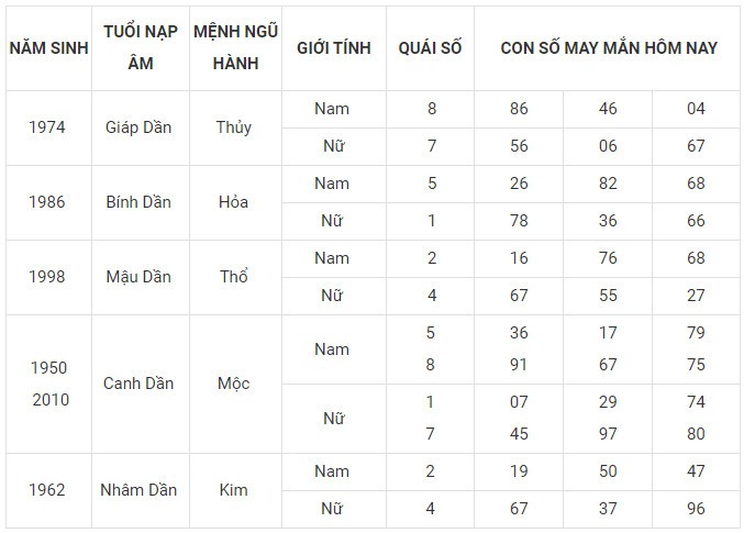 Con số may mắn hôm nay 1/2/2024 12 con giáp: Thìn thần may dẫn lối