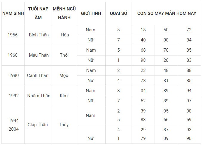 Con số may mắn hôm nay 1/2/2024 12 con giáp: Thìn thần may dẫn lối