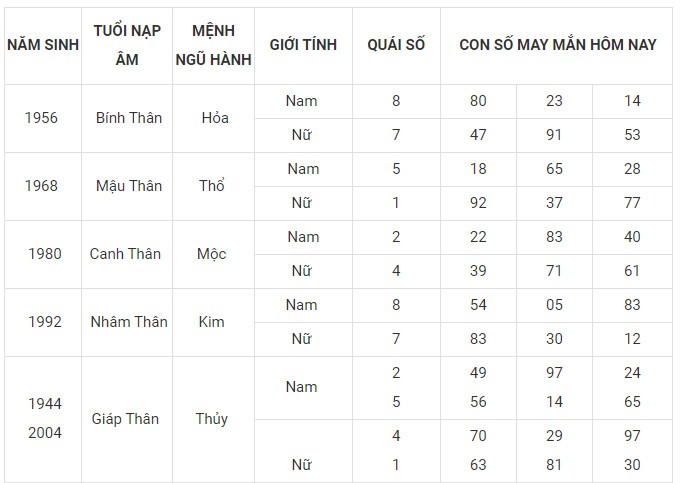 Con số may mắn hôm nay 2/2/2024 12 con giáp: Sửu may mắn nhân đôi