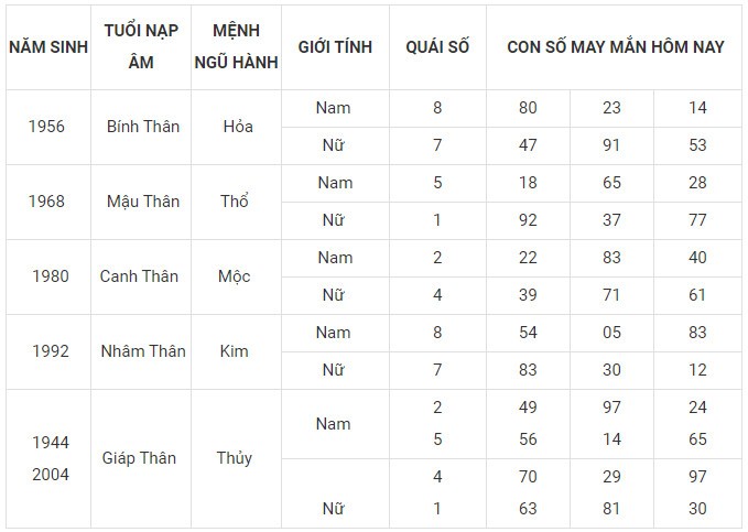Con số may mắn hôm nay 9/2/2024 12 con giáp: Hợi ngập tràn may mắn