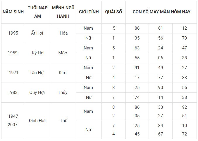 Con số may mắn hôm nay 9/2/2024 12 con giáp: Hợi ngập tràn may mắn