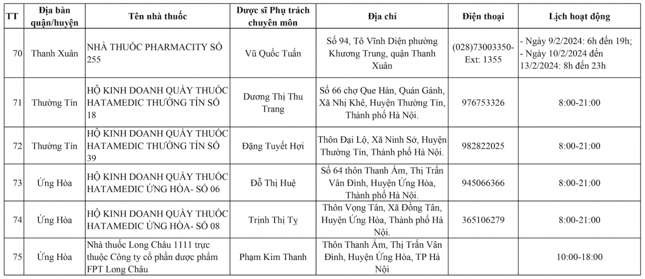 Hà Nội: 144 điểm trực bán thuốc xuyên Tết Giáp Thìn 2024