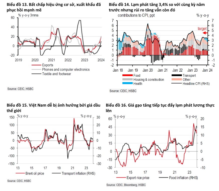 HSBC: Khởi đầu hanh thông của kinh tế Việt Nam phát tín hiệu tích cực về triển vọng cả năm