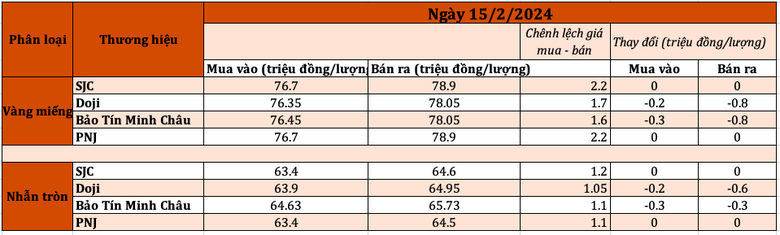 Diễn biến giá vàng tại một số doanh nghiệp lớn sáng ngày 15/2. Tổng hợp: Linh Linh screen-shot-2024-02-15-at-102509-am-3184.png