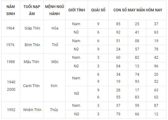 Con số may mắn hôm nay 18/2/2024 12 con giáp: Thìn May mắn vượt bậc