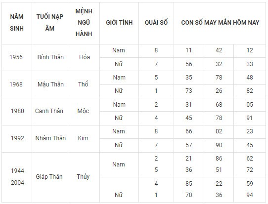 Con số may mắn hôm nay 18/2/2024 12 con giáp: Thìn May mắn vượt bậc