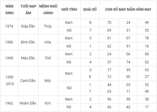 Con số may mắn hôm nay 18/2/2024 12 con giáp: Thìn May mắn vượt bậc