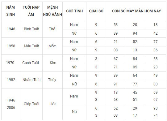 Con số may mắn hôm nay 18/2/2024 12 con giáp: Thìn May mắn vượt bậc