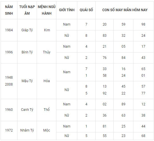 Con số may mắn hôm nay 19/2/2024 12 con giáp: Con giáp nào tiền vào như nước? Con số may mắn hôm nay 19/2/2024 12 con giáp: Con giáp nào tiền vào như nước?