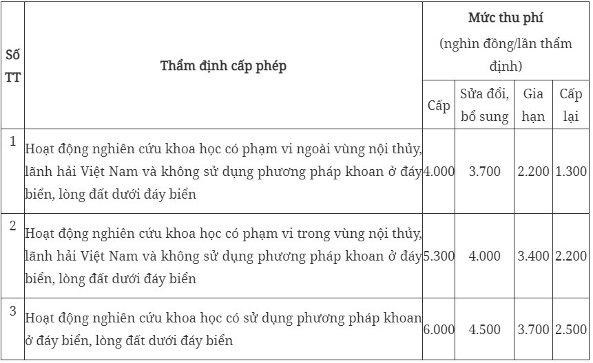 Tổ chức, cá nhân nước ngoài tiến hành nghiên cứu khoa học trong vùng biển Việt Nam phải đóng các khoản phí nào?