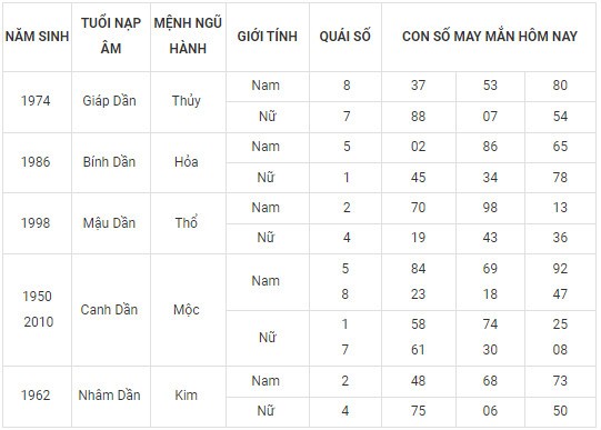 Con số may mắn hôm nay 24/2/2024 12 con giáp: Dãy số phát tài phát lộc