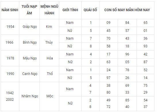 Con số may mắn hôm nay 24/2/2024 12 con giáp: Dãy số phát tài phát lộc