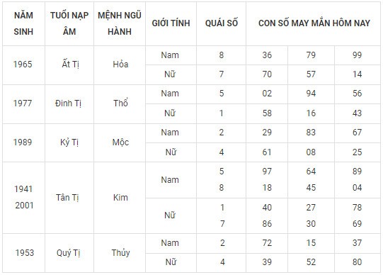 Con số may mắn hôm nay 24/2/2024 12 con giáp: Dãy số phát tài phát lộc