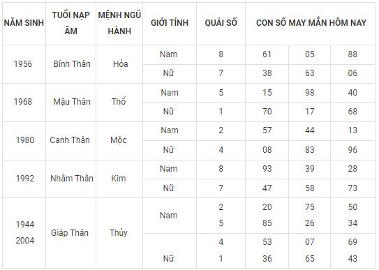 Con số may mắn hôm nay 24/2/2024 12 con giáp: Dãy số phát tài phát lộc