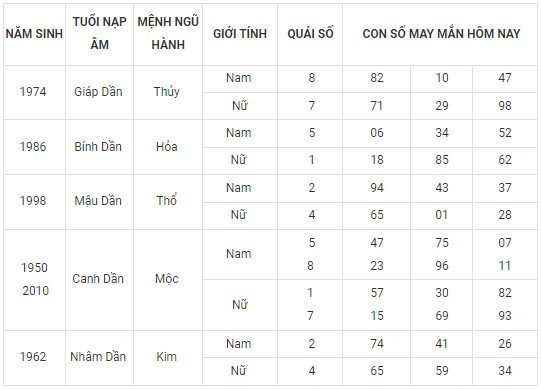 Con số may mắn hôm nay 23/2/2024 12 con giáp: Ngọ tài tinh dẫn lối