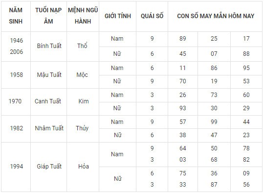 Con số may mắn hôm nay 24/2/2024 12 con giáp: Dãy số phát tài phát lộc