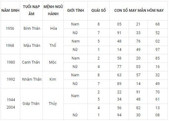 Con số may mắn hôm nay 23/2/2024 12 con giáp: Ngọ tài tinh dẫn lối