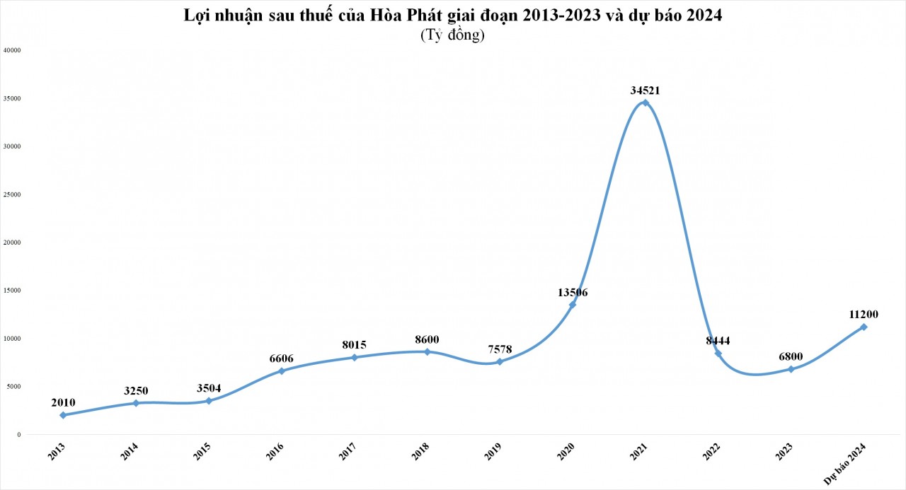 Hòa Phát (HPG) chốt ngày họp đại hội đồng cổ đông thường niên 2024