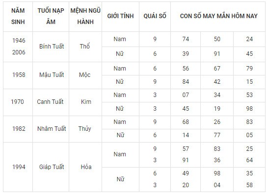 Con số may mắn hôm nay 28/2/2024 12 con giáp: Dãy số phát tài phát lộc