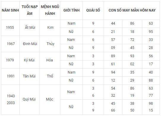 Con số may mắn hôm nay 28/2/2024 12 con giáp: Dãy số phát tài phát lộc