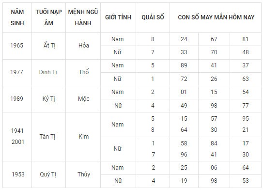 Con số may mắn hôm nay 28/2/2024 12 con giáp: Dãy số phát tài phát lộc