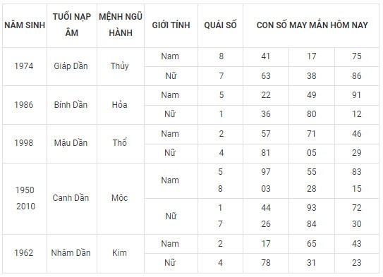 Con số may mắn hôm nay 28/2/2024 12 con giáp: Dãy số phát tài phát lộc
