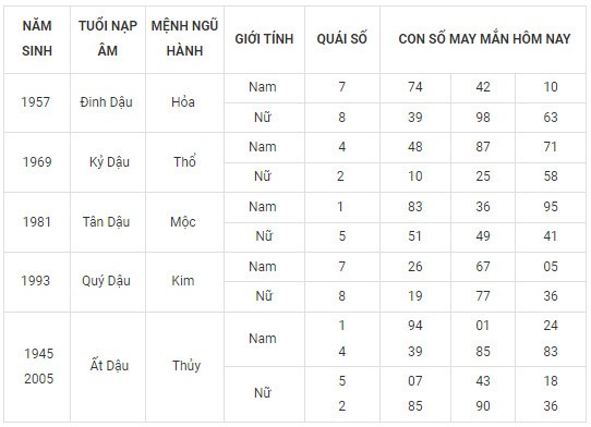 Con số may mắn hôm nay 28/2/2024 12 con giáp: Dãy số phát tài phát lộc