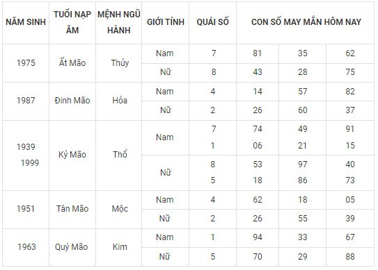 Con số may mắn hôm nay 28/2/2024 12 con giáp: Dãy số phát tài phát lộc