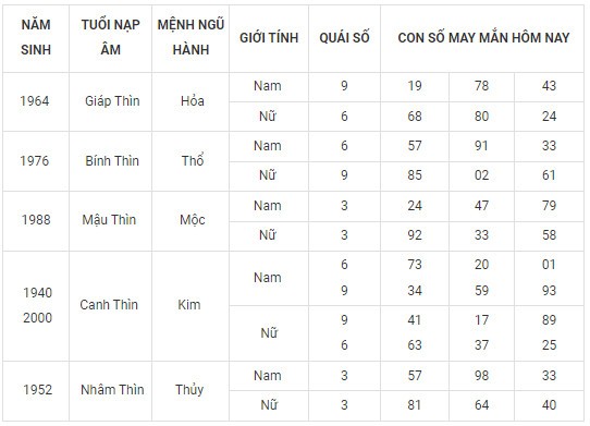 Con số may mắn hôm nay 28/2/2024 12 con giáp: Dãy số phát tài phát lộc