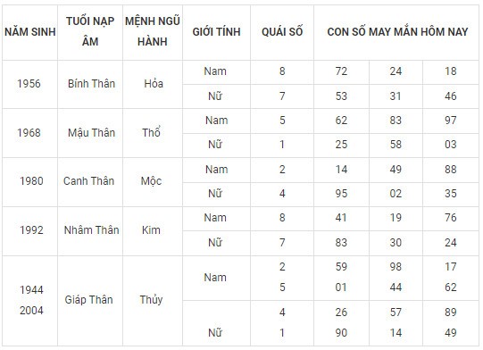Con số may mắn hôm nay 28/2/2024 12 con giáp: Dãy số phát tài phát lộc