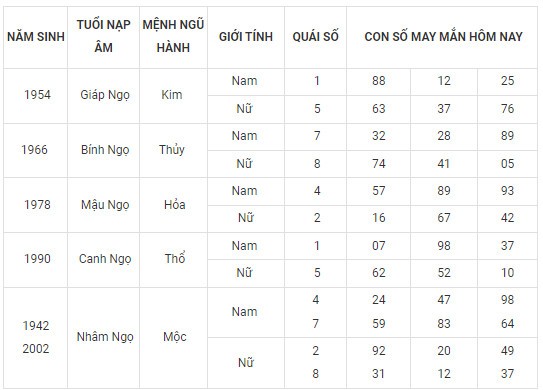 Con số may mắn hôm nay 28/2/2024 12 con giáp: Dãy số phát tài phát lộc