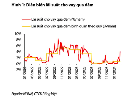 Lãi suất huy động có thể sớm tăng trở lại