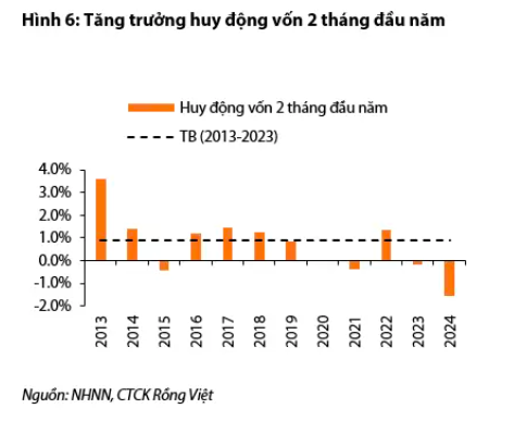 Lãi suất huy động có thể sớm tăng trở lại