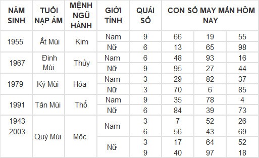 Con số may mắn hôm nay 1/3/2024 12 con giáp: Con số làm nên sự thành công cho tuổi Tý