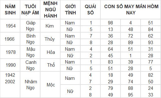 Con số may mắn hôm nay 6/3/2024 12 con giáp: Ngọ được thần may mắn dẫn lối
