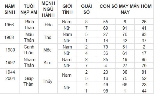 Con số may mắn hôm nay 8/3/2024 12 con giáp: Mùi có thành tài?