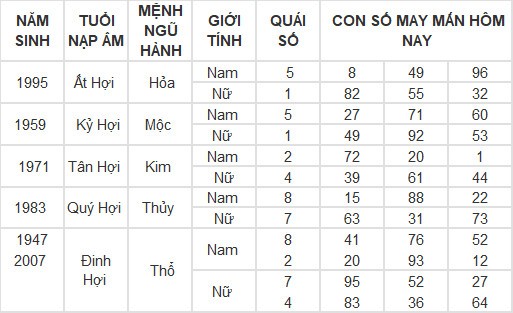 Con số may mắn hôm nay 6/3/2024 12 con giáp: Ngọ được thần may mắn dẫn lối