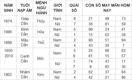 Con số may mắn hôm nay 6/3/2024 12 con giáp: Ngọ được thần may mắn dẫn lối