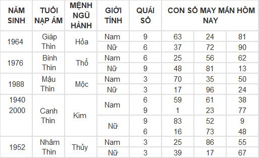 Con số may mắn hôm nay 7/3/2024 12 con giáp: Dần tài tinh chiếu mệnh tiền vào như nước