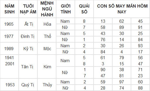 Con số may mắn hôm nay 8/3/2024 12 con giáp: Mùi có thành tài?