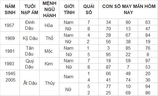 Con số may mắn hôm nay 5/3/2024 12 con giáp: Tuổi nào phát lộc nhất trong hôm nay?