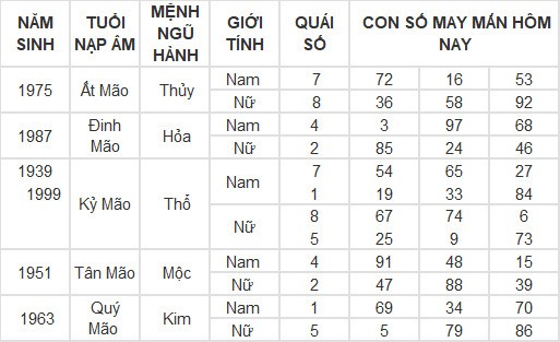 Con số may mắn hôm nay 1/3/2024 12 con giáp: Con số làm nên sự thành công cho tuổi Tý