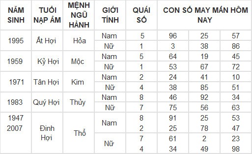 Con số may mắn hôm nay 7/3/2024 12 con giáp: Dần tài tinh chiếu mệnh tiền vào như nước