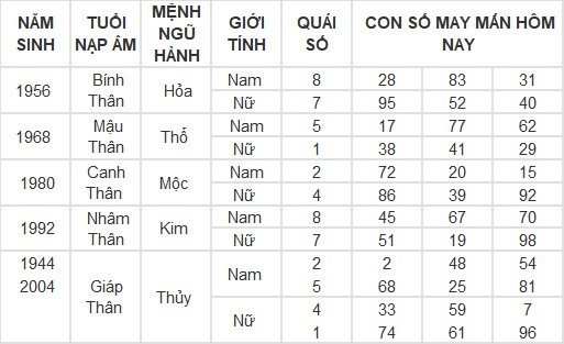 Con số may mắn hôm nay 6/3/2024 12 con giáp: Ngọ được thần may mắn dẫn lối