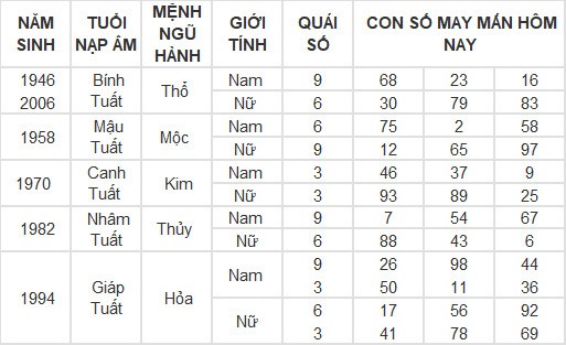 Con số may mắn hôm nay 1/3/2024 12 con giáp: Con số làm nên sự thành công cho tuổi Tý