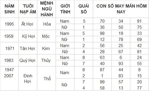 Con số may mắn hôm nay 1/3/2024 12 con giáp: Con số làm nên sự thành công cho tuổi Tý